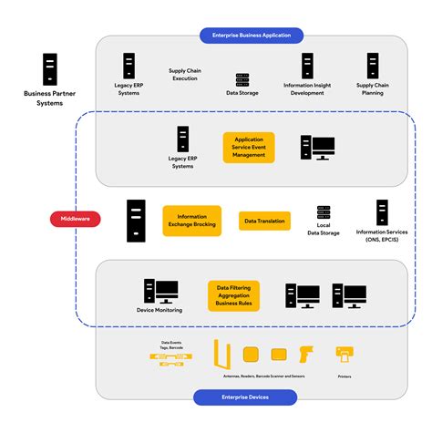 rfid reader system architecture|rfid middleware design.